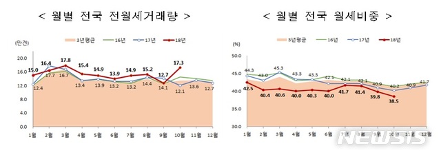 10월 서울주택매매량 전년비 119.4%↑…9.13대책前 거래량 반영