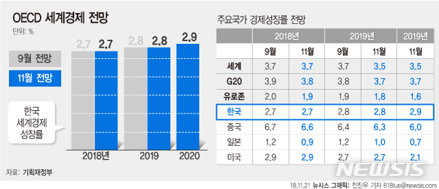 【서울=뉴시스】전진우 기자 = 21일 기획재정부에 따르면 OECD는 이날 발표한 '경제전망(OECD Economic Outlook)'에서 세계경제는 2018년 3.7%, 2019년 3.5%, 2020년 3.5% 성장할 것이라고 예상했다.  618tue@newsis.com 