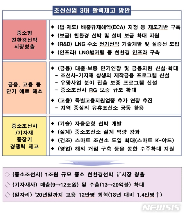 중소조선사 1.7조 긴급수혈에…업계 기대·우려 '공존'