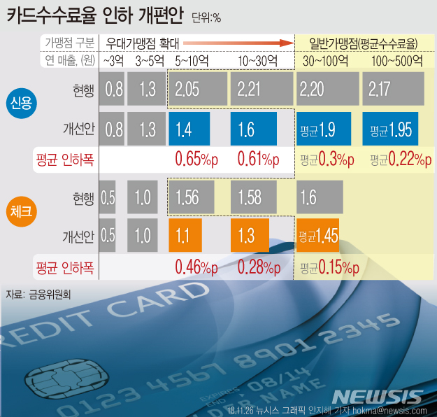 【서울=뉴시스】정부의 카드수수료 인하 방안에 따라 연매출 5~10억원 규모의 편의점은 연간 200만원이 넘는 수수료 지출을 줄일 수 있게될 전망이다. 금융위원회는 26일 이같은 내용의 '카드수수료 개편방안'을 확정해 발표했다. (그래픽=안지혜 기자)  hokma@newsis.com 