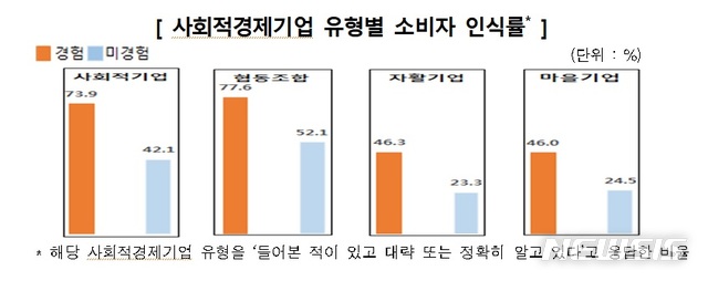 "사회적경제, 인식 높지 않지만 경험자 평가는 긍정적"