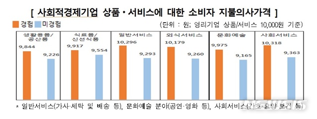 "사회적경제, 인식 높지 않지만 경험자 평가는 긍정적"