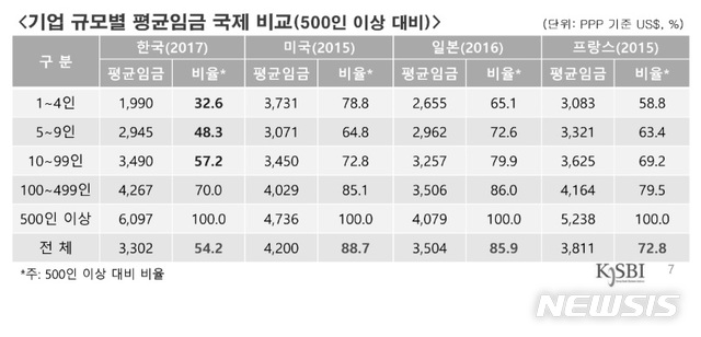 韓 대기업 평균임금, 美보다 28%·日보다 49% 높아  