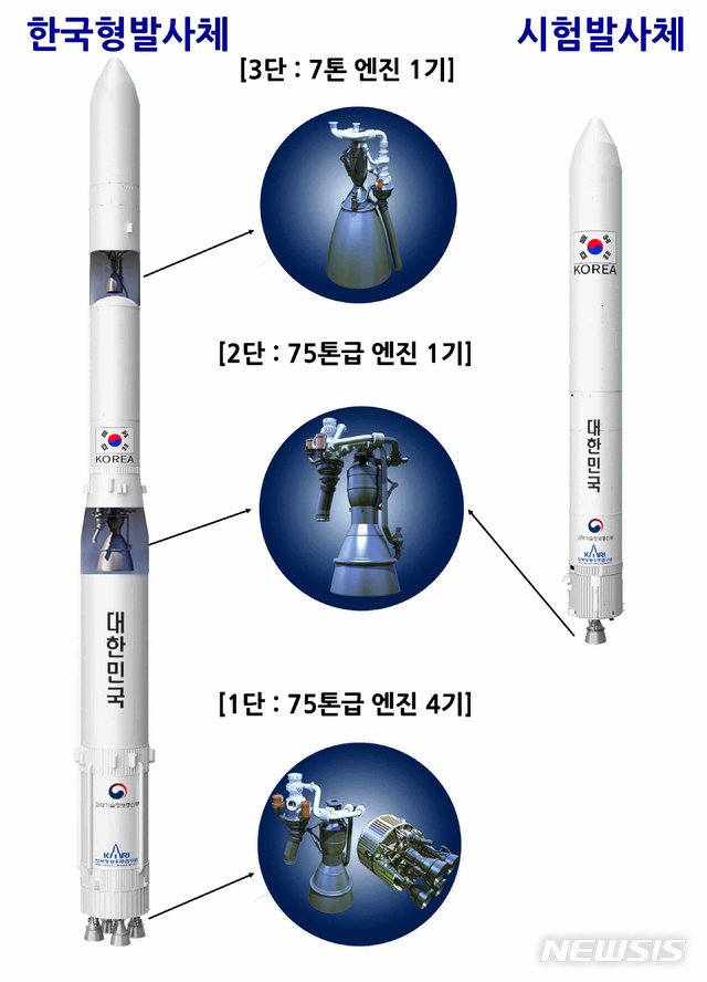 【고흥=뉴시스】신대희 기자 = 한국항공우주연구원은 오는 28일 오후 전남 고흥군 봉래면 나로우주센터에서 누리호(한국형발사체)의 75톤급 액체엔진 1기로 구성된 시험발사체를 발사한다고 27일 밝혔다. 사진은 오는 2021년 발사를 목표로 1.5톤급 실용위성을 고도 600∼800㎞의 저궤도에 투입할 수 있도록 개발 중인 누리호 개요. 2018.11.27. (사진 = 항공우주연구원 제공)  photo@newsis.com 