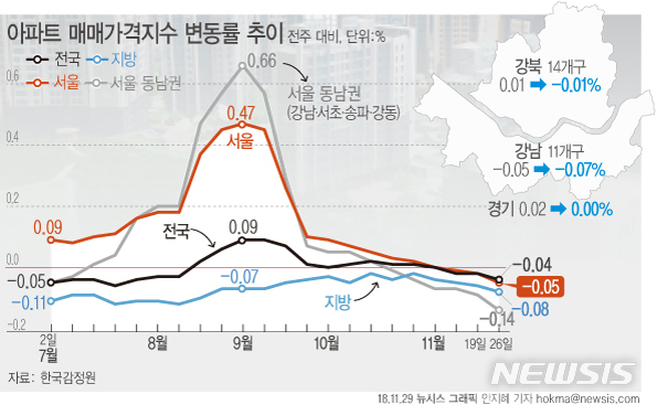 【서울=뉴시스】29일 한국감정원에 따르면 11월 넷째주(26일 기준) 서울의 아파트 매매가격은 전주 대비 0.05% 하락했다. (그래픽=안지혜 기자) hokma@newsis.com
