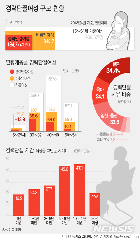 "고용 부진에 재취업 애로"…'경단녀' 4년 만에 늘어