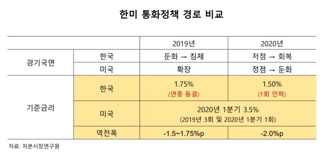 자본연 "韓 기준금리 내년 동결...2020년 1회 인하 전망"