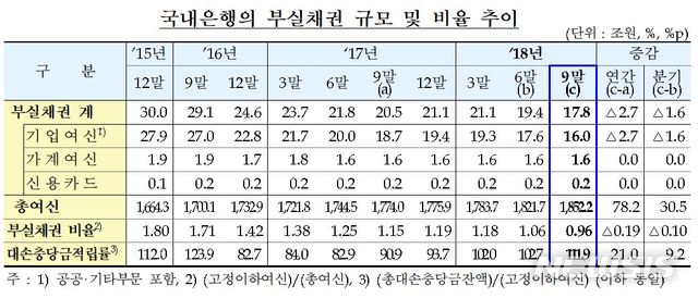 【서울=뉴시스】2일 금융감독원에 따르면 올해 3분기 말 국내은행의 부실채권비율은 0.96%로 지난 2분기말(1.06%) 대비 0.10%포인트 하락했다. (사진=금융감독원 제공).