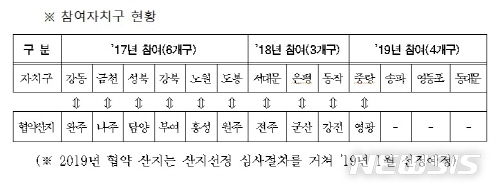 【서울=뉴시스】서울시 '도농상생 공공급식' 사업 참여 자치구 현황. 2018.12.02. (사진=서울시 제공)