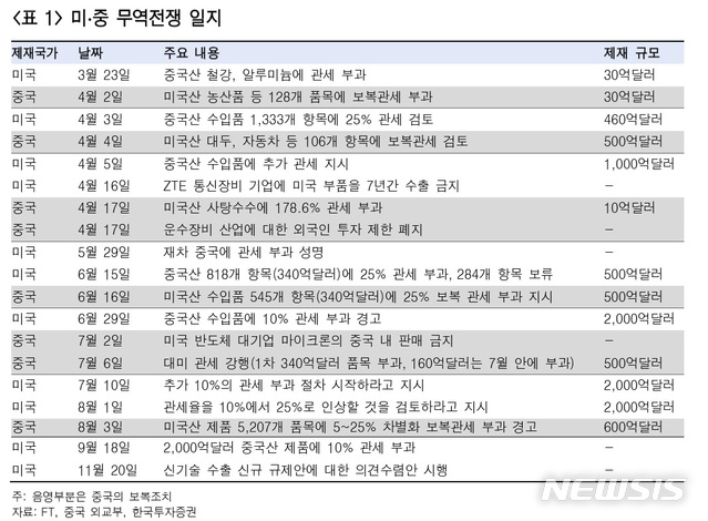 "미중무역전쟁 '휴전', 향후 中 정부 얼마나 양보할지 중요" 