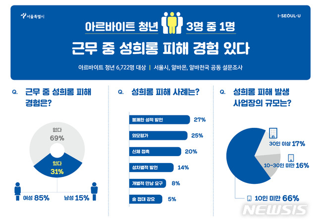 【서울=뉴시스】아르바이트(알바) 청년 3명 중 1명은 근무 중 성희롱 피해를 경험한 것으로 나타났다.서울시와 알바몬, 알바천국이 전국 아르바이트 청년 6722명을 대상으로 지난달 12일부터 21일까지 실시한 여론조사 결과다. 2018.12.03. (그래픽=서울시 제공)