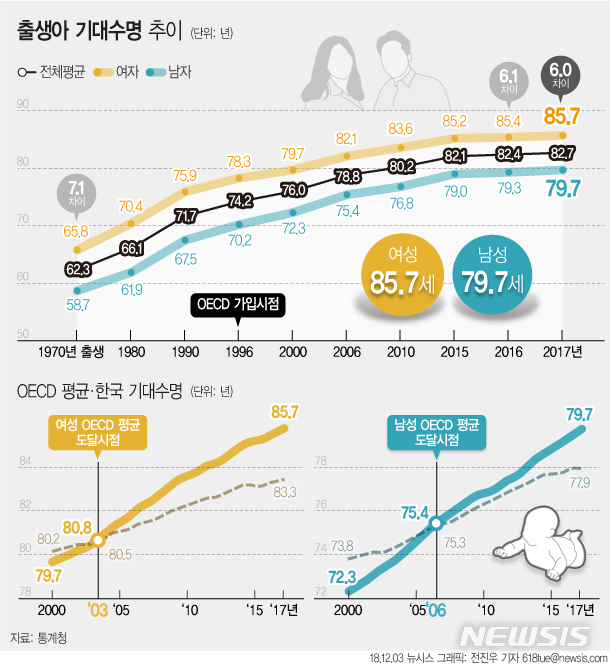 韓 작년 출생아 82.7세까지 산다…女 기대수명 OECD 3위