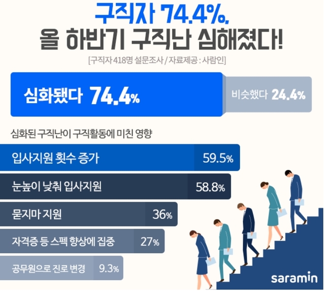 구직자 10명 중 7명 "올 하반기 구직난 심해져"