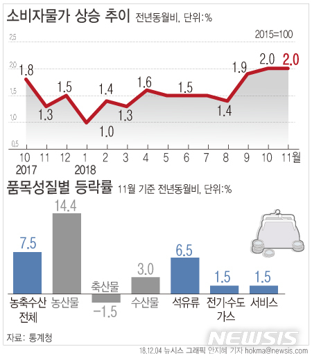 【서울=뉴시스】 지난달 소비자물가지수는 104.73(2015=100)로 전년 동월 대비 2.0% 상승했다. (그래픽=안지혜 기자) hokma@newsis.com