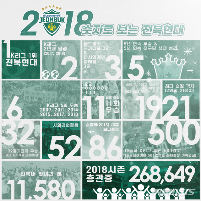 1~268649···숫자로 본 2018 전북현대, K리그1 챔피언