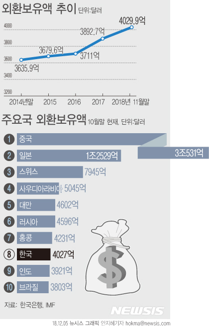 지난달 외환보유액 4030억달러 육박…세계 8위 수준