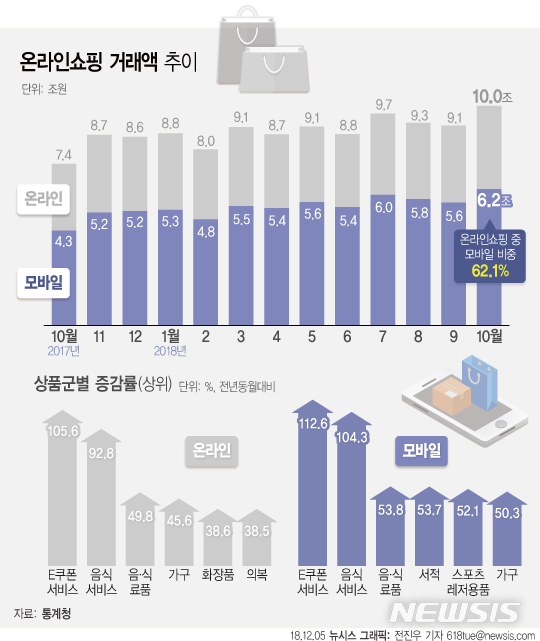 【서울=뉴시스】전진우 기자 = 5일 통계청에 따르면 10월 온라인쇼핑 거래액은 전년동월대비 36% 증가한 10조434억원으로 최고치를 기록했다. 618tue@newsis.com