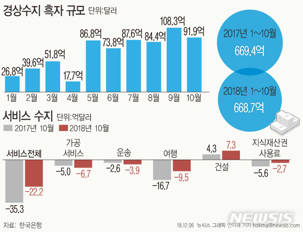 【서울=뉴시스】6일 한국은행에 따르면 지난 10월 경상수지는 91억9000만달러를 기록했다. (그래픽=안지혜 기자) hokma@newsis.com
