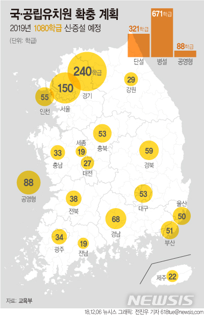 【서울=뉴시스】전진우 기자 =  6일 교육부는 내년 국·공립유치원을 3월에 692개, 9월에 388개 학급 등 총 1080학급을 증설하기로 했다. 618tue@newsis.com