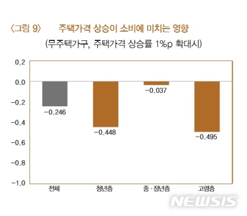 "집값 올라도, 지갑 안 열려…무주택·고령층 소비 위축"