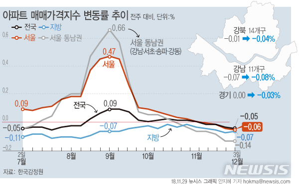 【서울=뉴시스】6일 한국감정원에 따르면 12월 첫째주(3일 기준) 서울의 아파트 매매가격은 전주대비 0.06% 하락했다. (그래픽=안지혜 기자)  hokma@newsis.com 