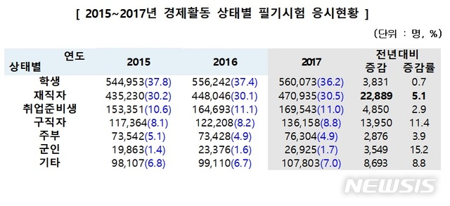 국가기술자격 시험, 학생보다 재직자 몰려…'능력개발·노후대비' 