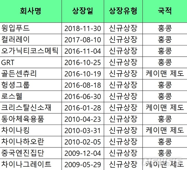 [韓증시, 中기업 포비아] 2세대 中기업, 차이나리스크 해소에 '박차'…신뢰 회복할지 '주목'