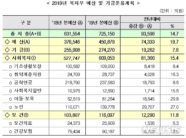 【세종=뉴시스】 이연희 기자 = 내년도 보건복지부 예산이 72조5150억원으로 최종 확정됐다. 전년도보다 9조3596억원(14.7%) 늘어난 규모다.(자료=복지부 제공) 