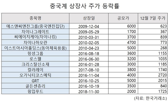 [韓증시, 中기업 포비아] "실적으로 증명하고 성공모델 나와야"