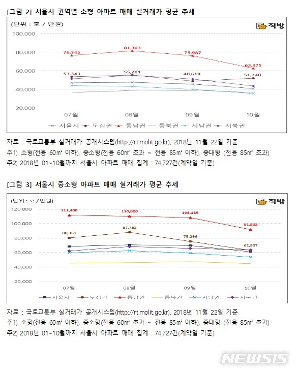 "9·13대책, 강남4구 아파트값 실거래가도 꺾었다"