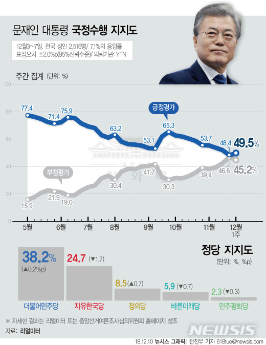 【서울=뉴시스】전진우 기자 = 리얼미터가 YTN 의뢰로 12월3일 부터 7일까지 조사해 10일 공개한 12월 1주차 주간집계에 따르면 문재인 대통령의 지지율은 지난주 대비 1.1%p 상승한 49.5%이다. 618tue@newsis.com