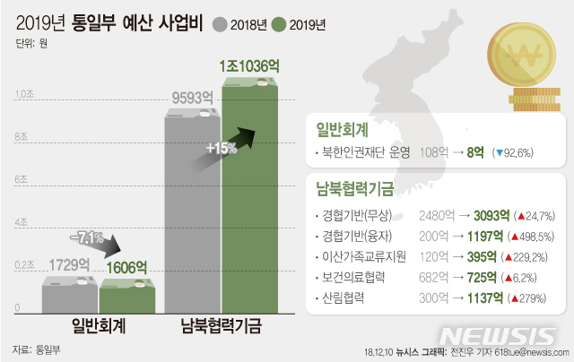 내년 남북협력기금 3년만에 1조원대…철도·도로 연결 등 기반 조성(종합)