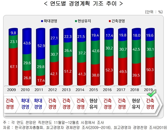 기업 10곳 중 5곳 "내년 긴축경영"..확대경영은 2곳뿐