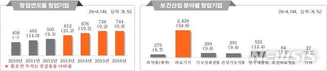 【세종=뉴시스】보건산업 분야 연도별 창업기업(왼쪽) 추이와 분야별 창업기업 수. 2018.12.11. (그래픽 = 보건복지부 제공) photo@newsis.com