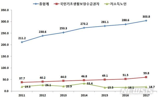 【서울=뉴시스】박대로 기자 =연도별 서울 독거노인 추이. 2018.12.12.(표=서울시 제공)