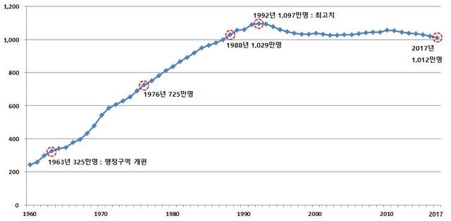 【서울=뉴시스】박대로 기자 =연도별 서울시 인구 추이. 2018.12.12. (표=서울시 제공)