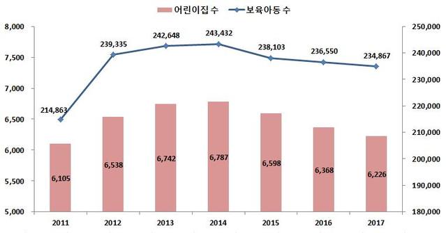 【서울=뉴시스】박대로 기자 =연도별 어린이집 및 보육아동 추이. 2018.12.12.(표=서울시 제공) 