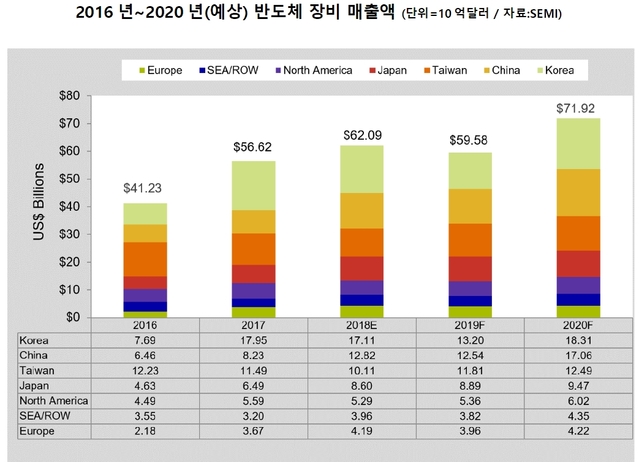올 세계 반도체 장비 시장 620억달러 전망...韓, 2년 연속 매출 1위 
