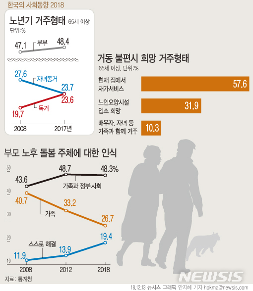 가구주 절반 "부모 부양, 정부·사회 책임"…노인 34% "일하고파"