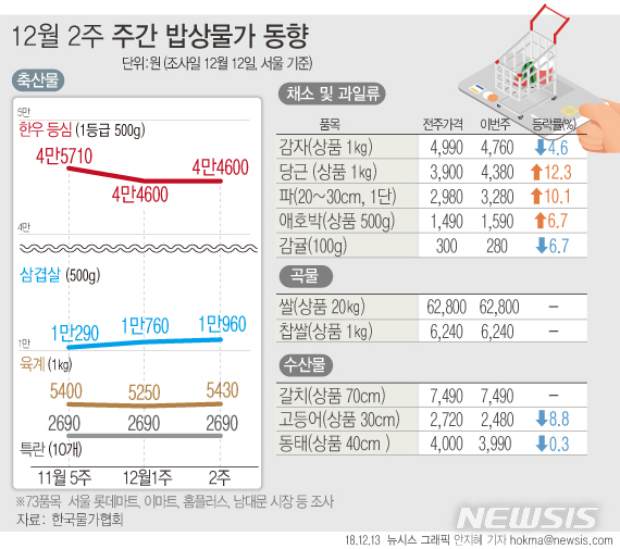 【그래픽=뉴시스】12월 2주 주간 밥상물가 동향(73품목 서울 지역 기준, 자료:한국물가협회)    hokma@newsis.com