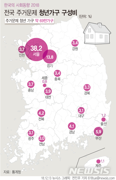 주거 문제 겪는 청년 38%가 서울에…평균 소득 1318만원