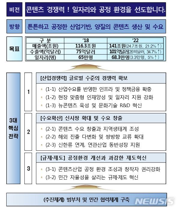 【서울=뉴시스】 콘텐츠산업 비전･목표･핵심과제