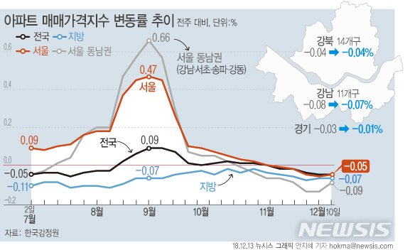 【서울=뉴시스】13일 한국감정원에 따르면 12월 둘째 주(10일 기준) 서울의 아파트 매매가격은 전주대비 0.05% 떨어지며 5주 연속 하락세를 이어갔다. (그래픽=안지혜 기자)  hokma@newsis.com 