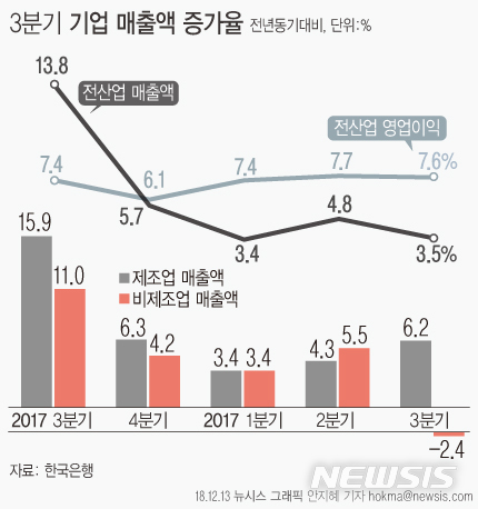 【서울=뉴시스】한국은행이 13일 발표한 '3분기 기업경영분석'에 따르면 법인기업의 전년동기대비 매출액증가율은 3.5%로 2분기(4.8%)보다 축소됐다. (그래픽=안지혜 기자) hokma@newsis.com