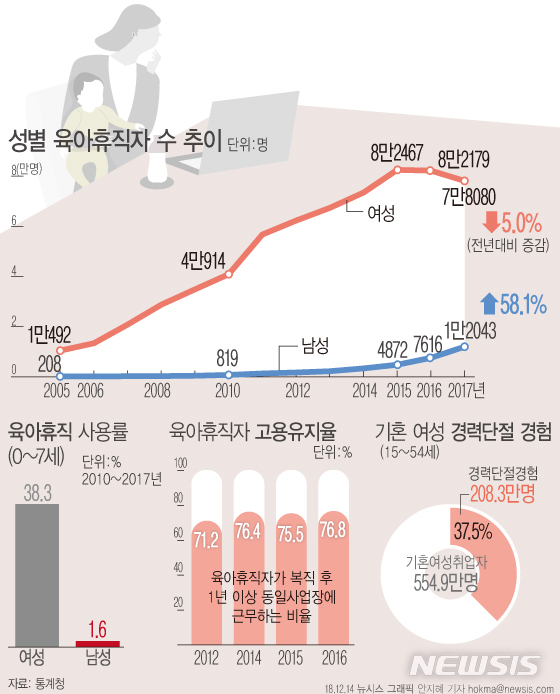 국민 87% "女취업 긍정적"…엄마 육아휴직 2년째 감소