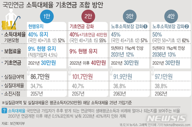 기초연금 2021년 '25→30만원' 조기인상…40만원 방안도 제시