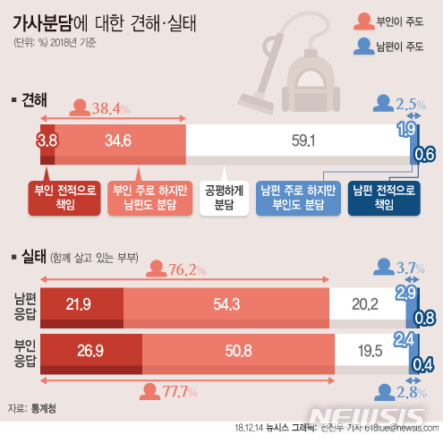 "가사 분담" 외치지만…공평히 나누는 남편 20% 불과