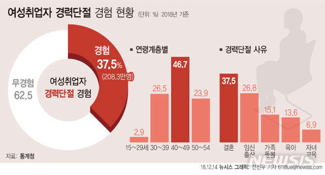 취업자 주당 평균 42.8시간 일해…OECD 국가 중 최고 