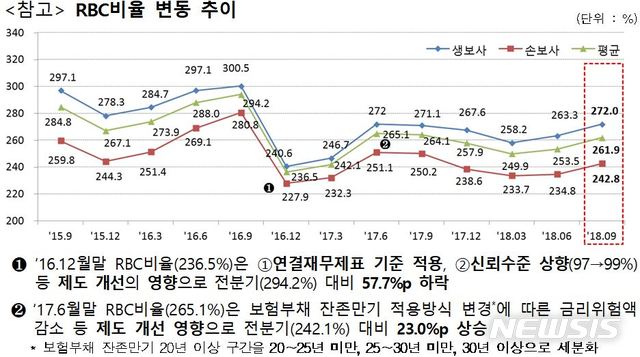 【서울=뉴시스】16일 금융감독원에 따르면 9월말 기준 보험회사의 RBC비율은 261.9%로 전분기(253.5%) 대비 8.4%포인트 상승했다. (사진=금융감독원 제공).