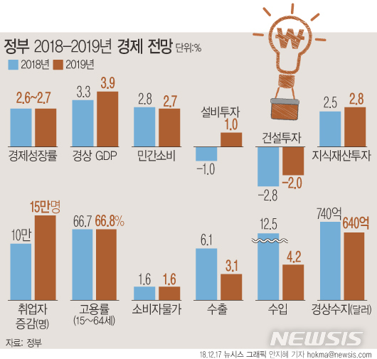 【서울=뉴시스】정부는 17일 발표한 '2019년 경제정책방향'에서 올해와 내년 실질 국내총생산(GDP) 증가율을 각각 2.6~2.7%로 전망했다. (그래픽=안지혜 기자)  hokma@newsis.com 